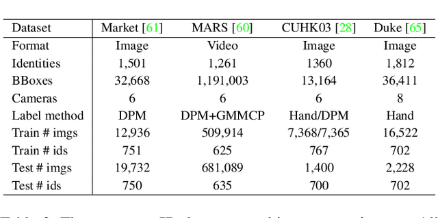 Figure 4 for Resource Aware Person Re-identification across Multiple Resolutions