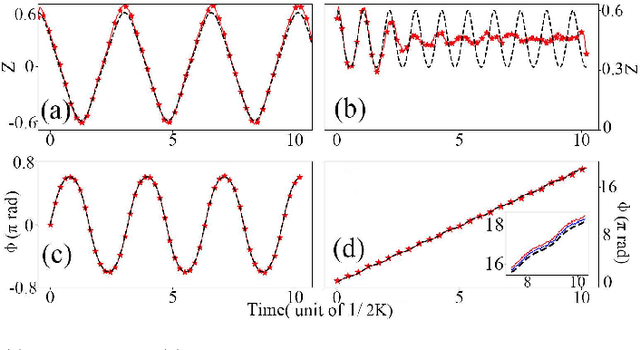 Figure 3 for Revisiting the double-well problem by deep learning with a hybrid network