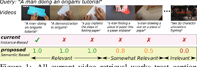 Figure 1 for On Semantic Similarity in Video Retrieval