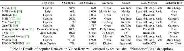 Figure 2 for On Semantic Similarity in Video Retrieval