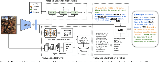Figure 3 for Explain Me the Painting: Multi-Topic Knowledgeable Art Description Generation