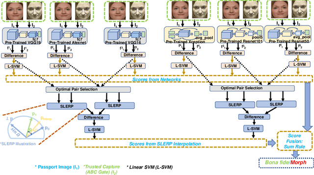 Figure 3 for Reliable Face Morphing Attack Detection in On-The-Fly Border Control Scenario with Variation in Image Resolution and Capture Distance