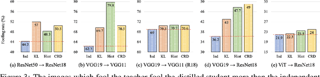 Figure 3 for What Knowledge Gets Distilled in Knowledge Distillation?
