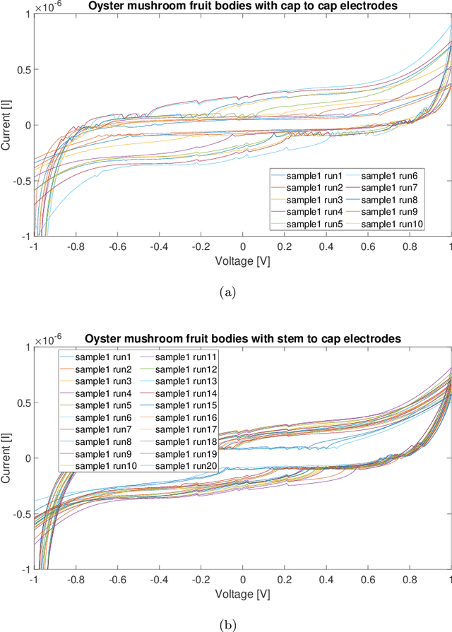 Figure 4 for Memristive Properties of Mushrooms