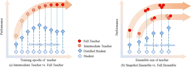 Figure 1 for Efficient Knowledge Distillation from Model Checkpoints