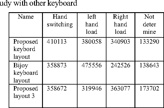 Figure 3 for The Most Advantageous Bangla Keyboard Layout Using Data Mining Technique