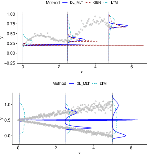 Figure 3 for Deep transformation models: Tackling complex regression problems with neural network based transformation models