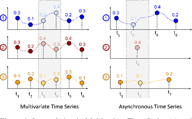 Figure 1 for Tripletformer for Probabilistic Interpolation of Asynchronous Time Series