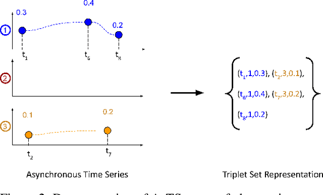 Figure 3 for Tripletformer for Probabilistic Interpolation of Asynchronous Time Series