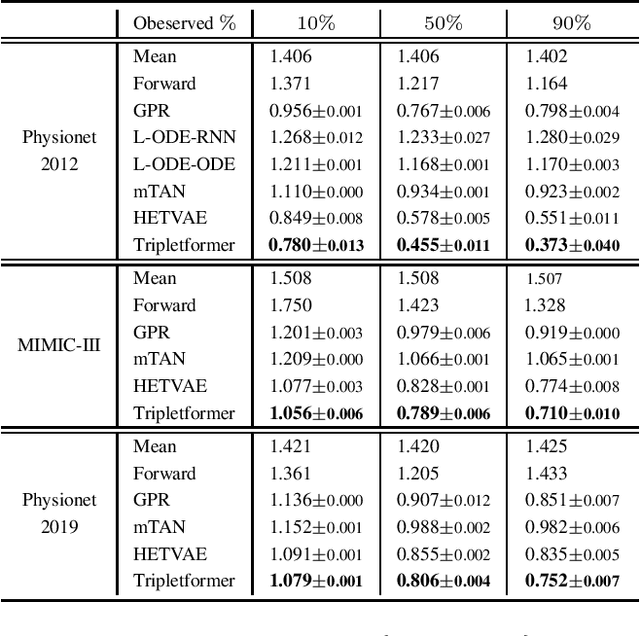 Figure 2 for Tripletformer for Probabilistic Interpolation of Asynchronous Time Series