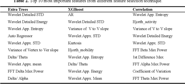 Figure 4 for An automated approach for task evaluation using EEG signals
