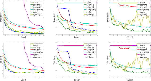 Figure 1 for Block-Normalized Gradient Method: An Empirical Study for Training Deep Neural Network