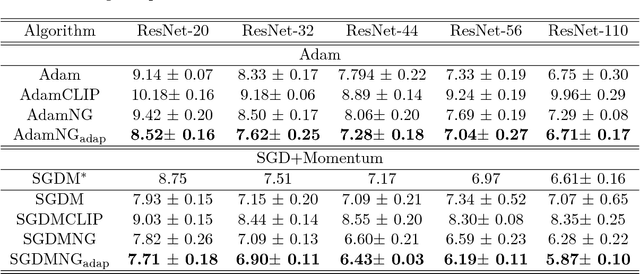 Figure 2 for Block-Normalized Gradient Method: An Empirical Study for Training Deep Neural Network