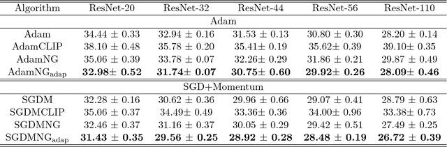 Figure 3 for Block-Normalized Gradient Method: An Empirical Study for Training Deep Neural Network
