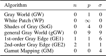 Figure 2 for Single and Multiple Illuminant Estimation Using Convolutional Neural Networks