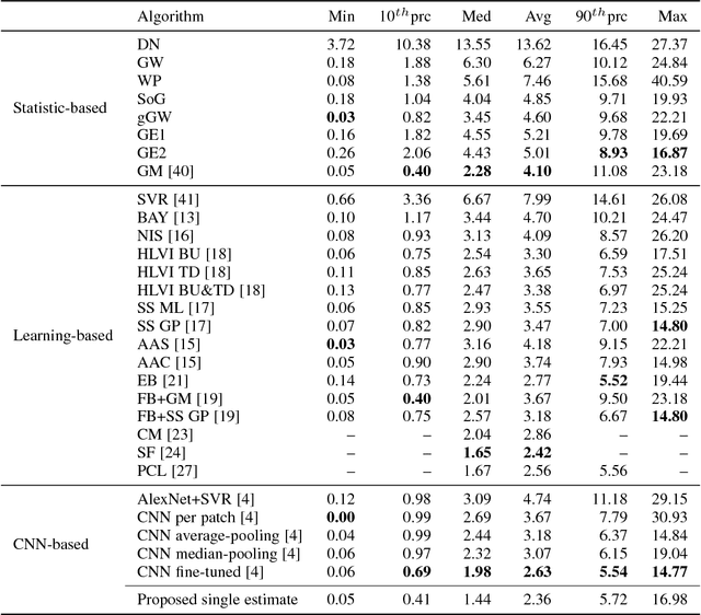 Figure 4 for Single and Multiple Illuminant Estimation Using Convolutional Neural Networks