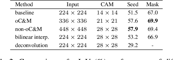 Figure 4 for Dual Progressive Transformations for Weakly Supervised Semantic Segmentation