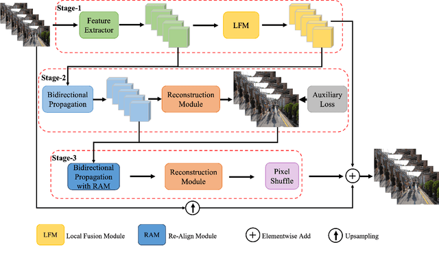 Figure 3 for PP-MSVSR: Multi-Stage Video Super-Resolution
