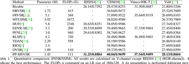 Figure 2 for PP-MSVSR: Multi-Stage Video Super-Resolution