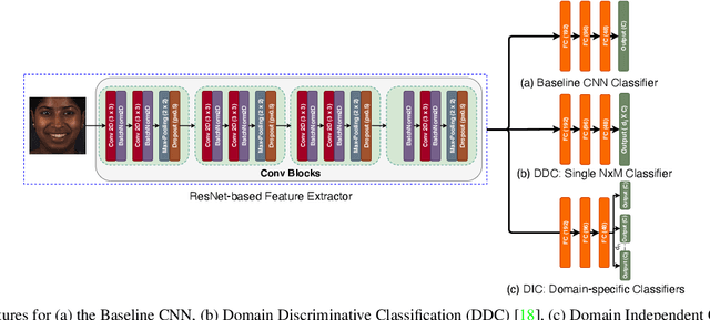 Figure 1 for Domain-Incremental Continual Learning for Mitigating Bias in Facial Expression and Action Unit Recognition