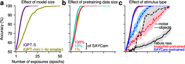 Figure 3 for Can deep learning match the efficiency of human visual long-term memory in storing object details?