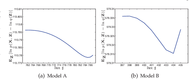Figure 4 for On the Convergence of Extended Variational Inference for Non-Gaussian Statistical Models