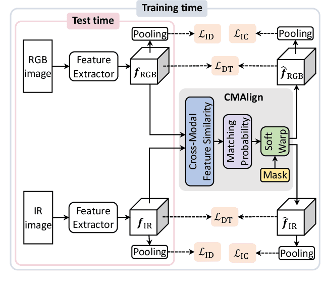 Figure 3 for Learning by Aligning: Visible-Infrared Person Re-identification using Cross-Modal Correspondences