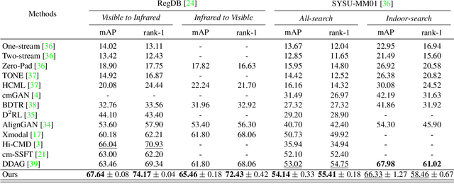 Figure 2 for Learning by Aligning: Visible-Infrared Person Re-identification using Cross-Modal Correspondences