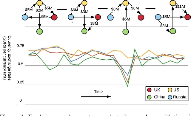 Figure 1 for Temporal Attribute Prediction via Joint Modeling of Multi-Relational Structure Evolution