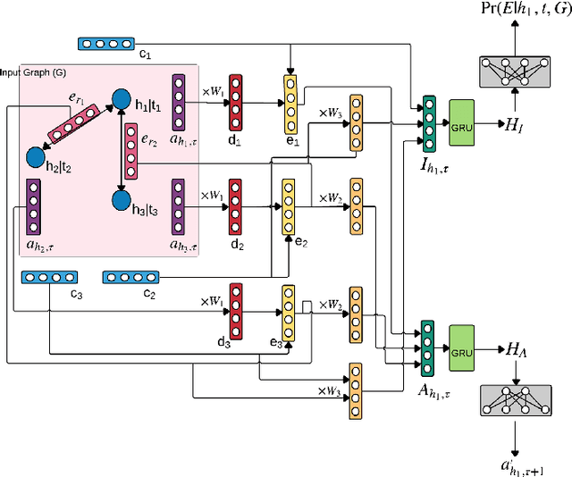 Figure 3 for Temporal Attribute Prediction via Joint Modeling of Multi-Relational Structure Evolution