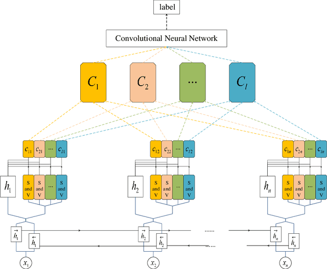 Figure 1 for Text Classification based on Multi-granularity Attention Hybrid Neural Network