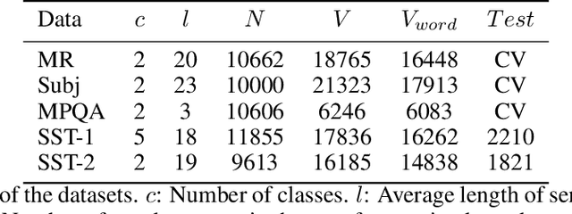 Figure 2 for Text Classification based on Multi-granularity Attention Hybrid Neural Network