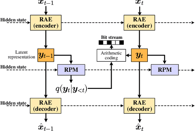 Figure 1 for Learning for Video Compression with Recurrent Auto-Encoder and Recurrent Probability Model