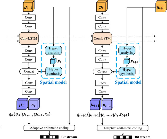 Figure 2 for Learning for Video Compression with Recurrent Auto-Encoder and Recurrent Probability Model