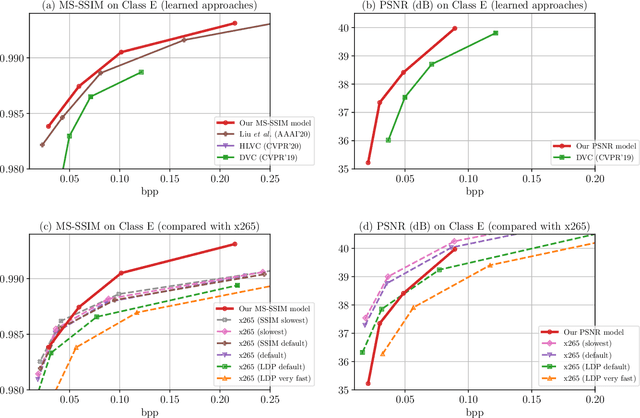 Figure 3 for Learning for Video Compression with Recurrent Auto-Encoder and Recurrent Probability Model