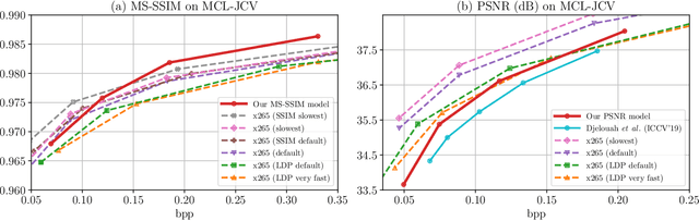 Figure 4 for Learning for Video Compression with Recurrent Auto-Encoder and Recurrent Probability Model