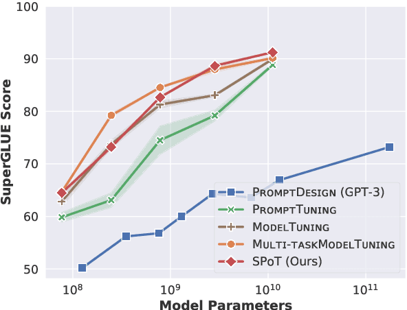 Figure 1 for SPoT: Better Frozen Model Adaptation through Soft Prompt Transfer