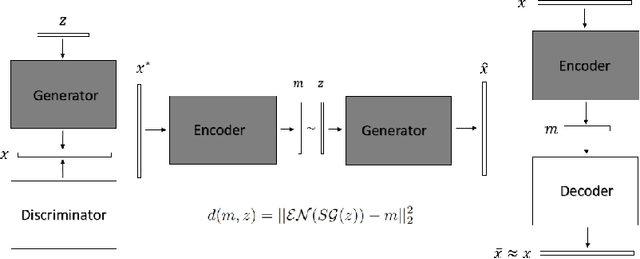 Figure 3 for Generative Imaging and Image Processing via Generative Encoder