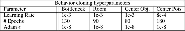 Figure 4 for Evaluating the Robustness of Collaborative Agents