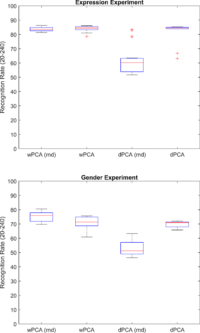 Figure 4 for Is human face processing a feature- or pattern-based task? Evidence using a unified computational method driven by eye movements
