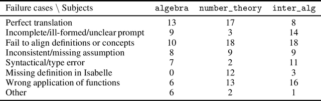 Figure 4 for Autoformalization with Large Language Models