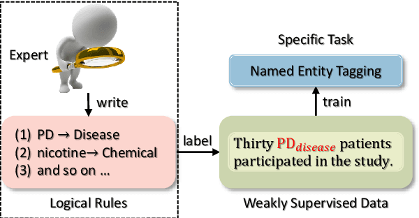 Figure 1 for Distilling Task-specific Logical Rules from Large Pre-trained Models