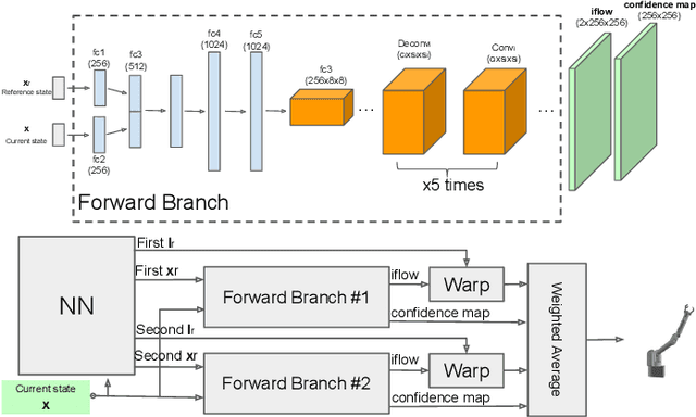 Figure 2 for Deep Forward and Inverse Perceptual Models for Tracking and Prediction