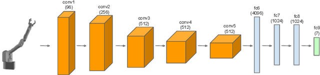 Figure 3 for Deep Forward and Inverse Perceptual Models for Tracking and Prediction