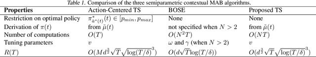 Figure 1 for Contextual Multi-armed Bandit Algorithm for Semiparametric Reward Model