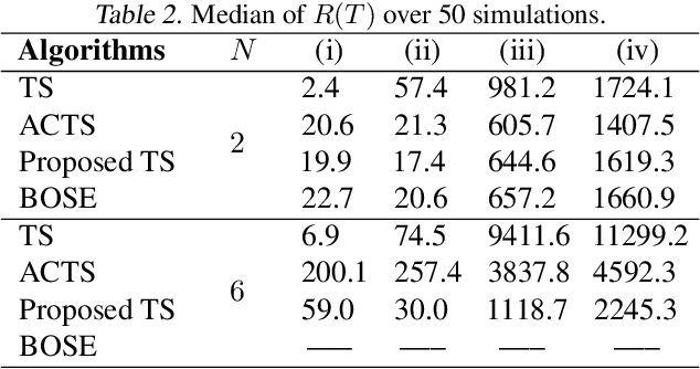 Figure 3 for Contextual Multi-armed Bandit Algorithm for Semiparametric Reward Model