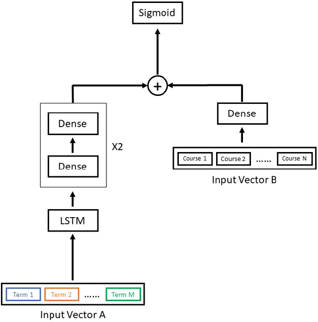 Figure 3 for UniNet: Next Term Course Recommendation using Deep Learning