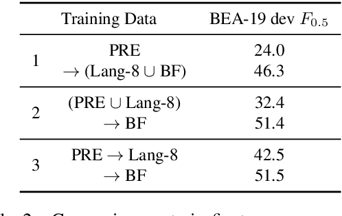 Figure 3 for Data Weighted Training Strategies for Grammatical Error Correction