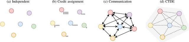 Figure 2 for An Introduction to Multi-Agent Reinforcement Learning and Review of its Application to Autonomous Mobility