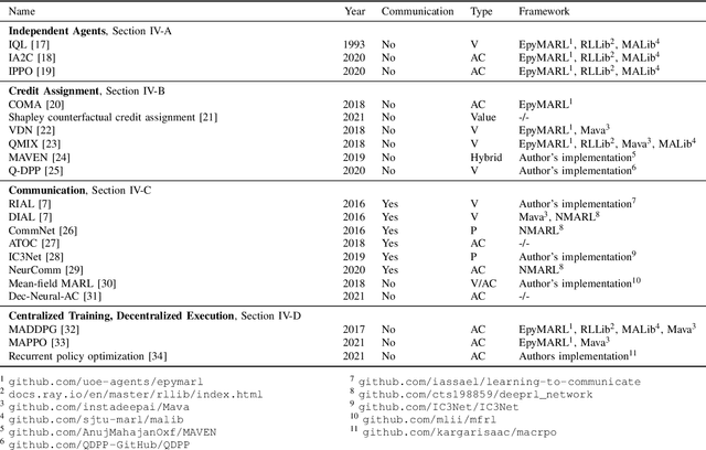 Figure 3 for An Introduction to Multi-Agent Reinforcement Learning and Review of its Application to Autonomous Mobility